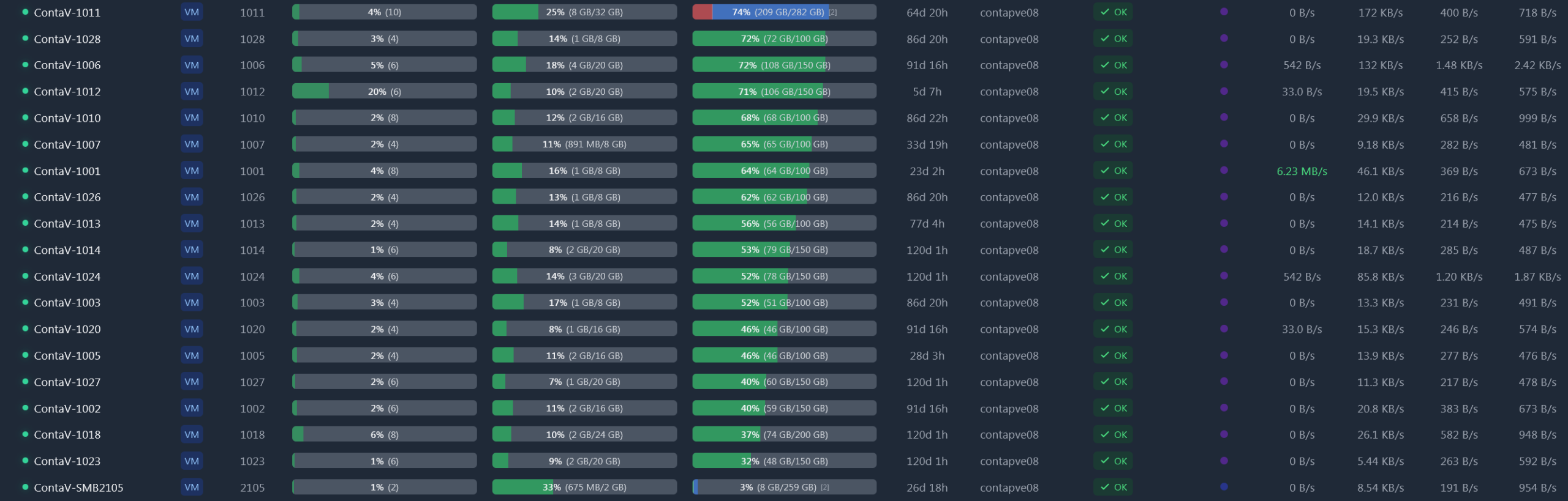 24/7 Resource Monitoring